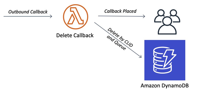 callback