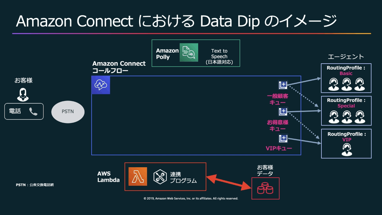 Data Dip のイメージ